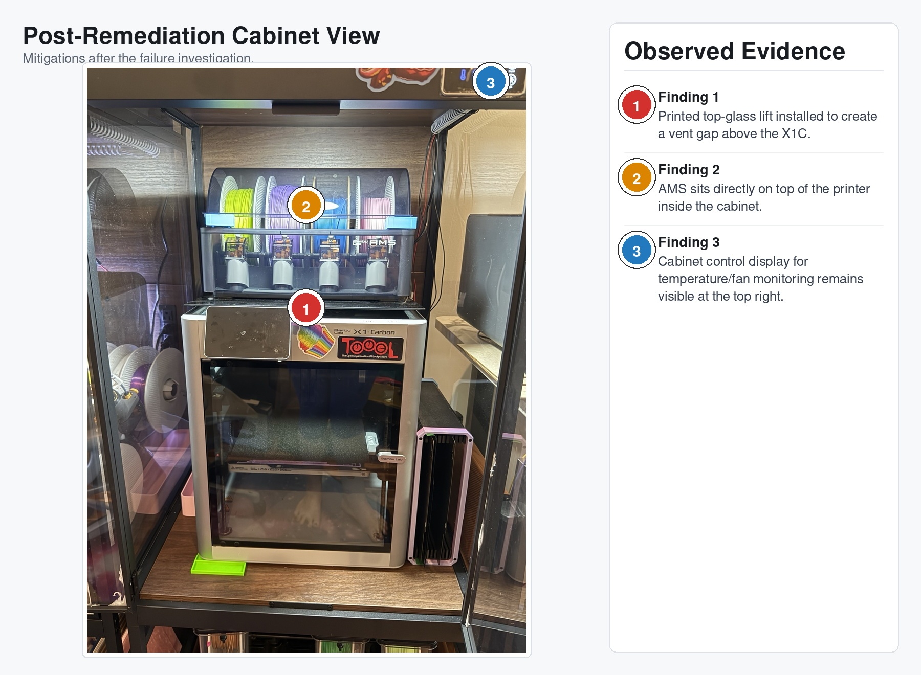 Post-remediation cabinet view showing the printed top-glass lift installed to create a vent gap, the AMS sitting directly on top of the X1C, and the cabinet control display still visible for temperature and fan monitoring.