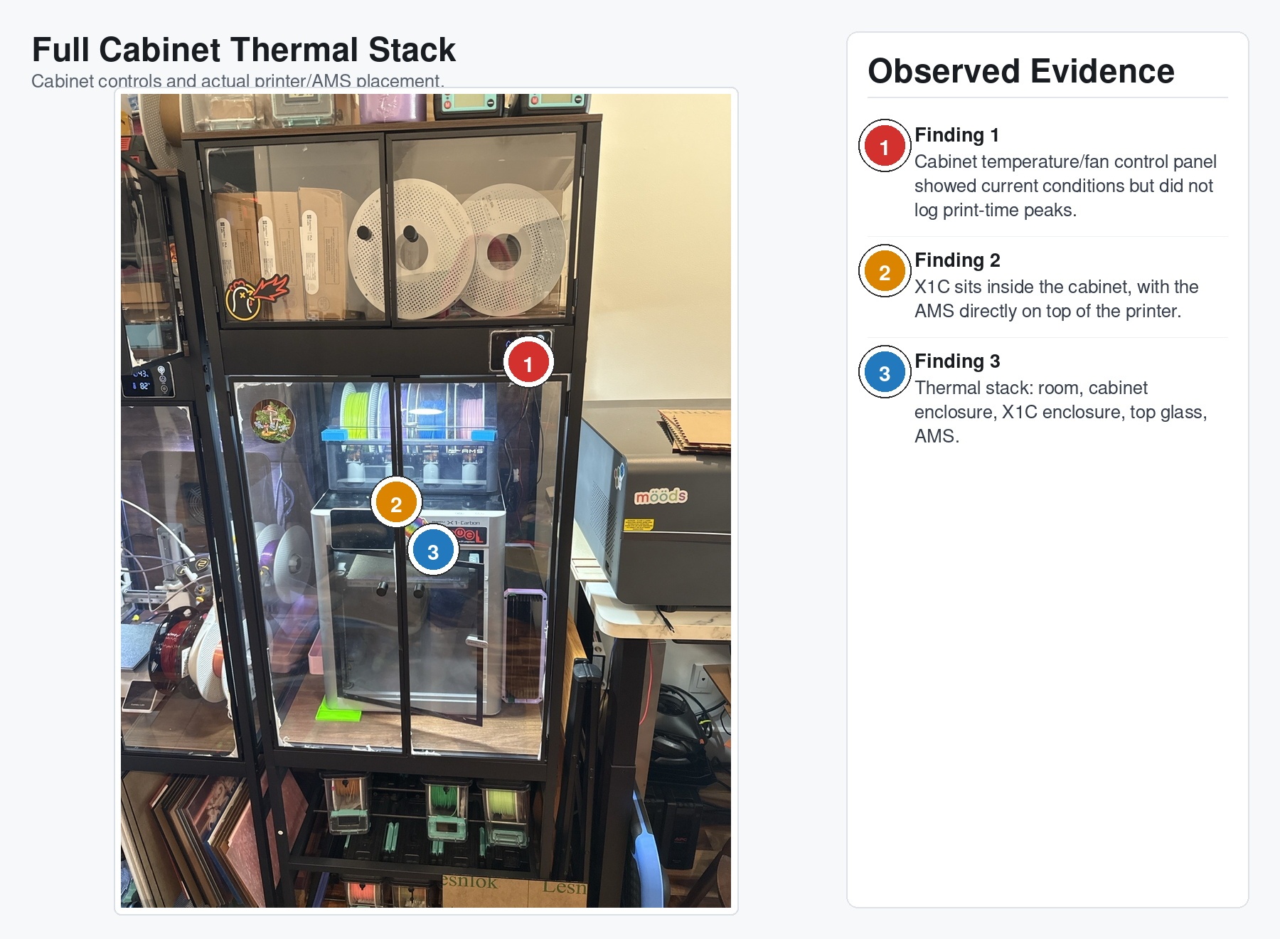 Full cabinet thermal stack showing the cabinet temperature and fan control panel, the X1C inside the cabinet with the AMS sitting directly on top, and the combined thermal path from room to cabinet enclosure, printer enclosure, top glass, and AMS.